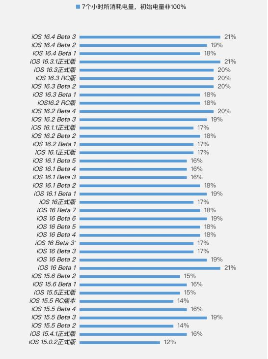 太和苹果手机维修分享iOS 16.4 Beta 3续航跑分等测试结果汇总 