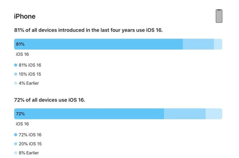 太和苹果手机维修分享iOS 16 / iPadOS 16 安装率 